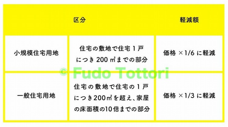 小規模住宅用地 住宅の敷地で住宅1戸につき200m²までの部分 価格×1/6に軽減 一般住宅用地 住宅の敷地で住宅の1戸につき200m²を超え、家屋の床面積の10倍までの部分 価格×1/3に軽減