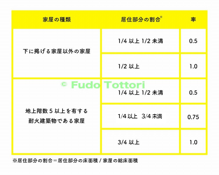 【地上階数5回以上を有する耐火建築物である家屋以外の家屋】居住部分の割合※1/4以上1/2未満0.5 1/2以上1.0【地上階数5回以上を有する耐火建築物である家屋】居住部分の割合1/4以上1/2未満0.5 1/4以上3/4未満0.75 3/4以上1.0 ※居住部分の割合＝居住部分の床面積/家屋の総床面積